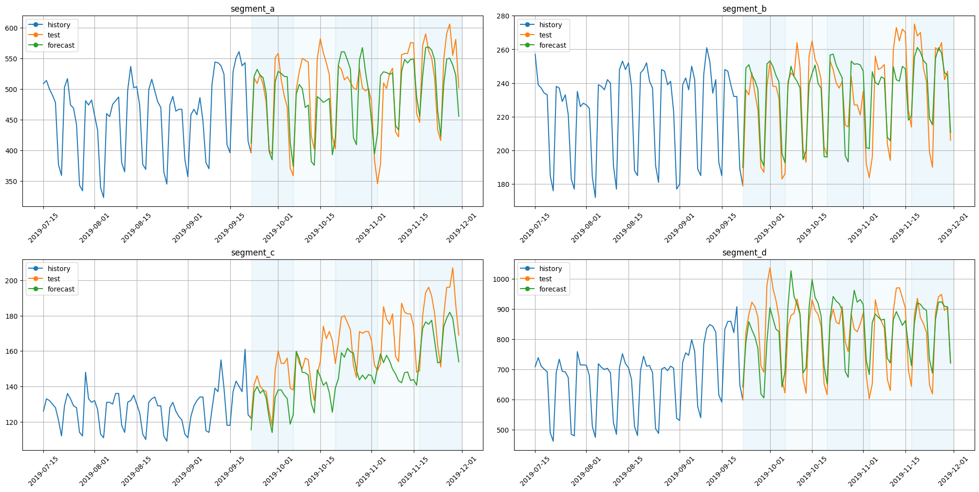../_images/tutorials_208-forecasting_strategies_12_0.png