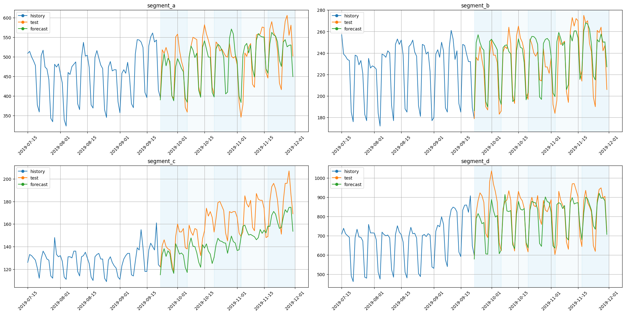 ../_images/tutorials_208-forecasting_strategies_17_0.png