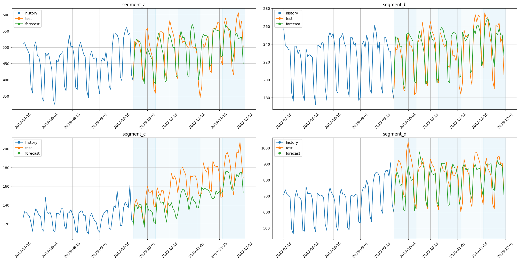 ../_images/tutorials_208-forecasting_strategies_24_0.png