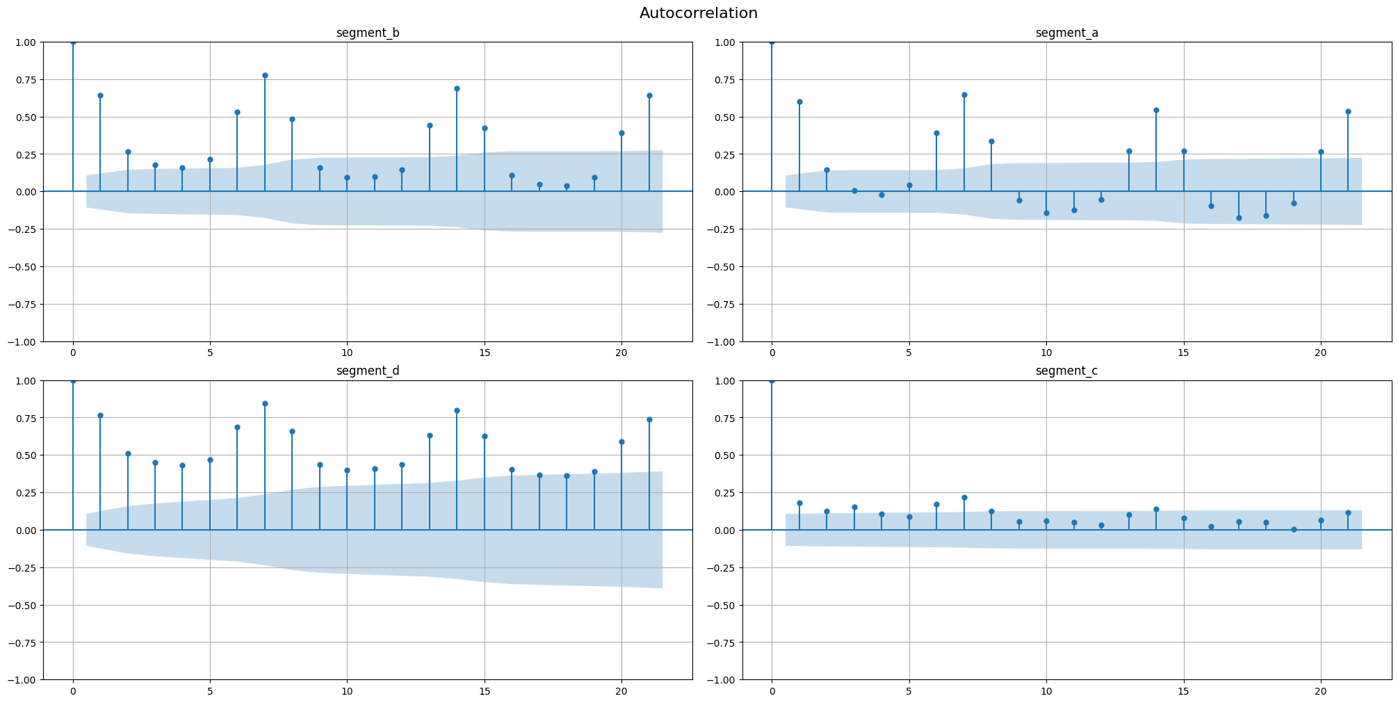 EDA — ETNA Time Series Library 2.6.0 Documentation