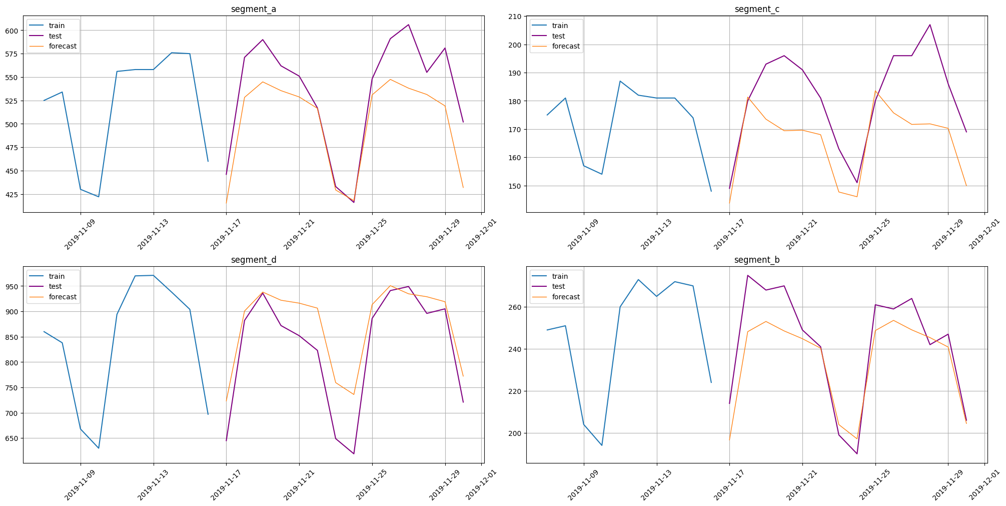 Mechanics Of Forecasting — ETNA Time Series Library 2.4.0 Documentation