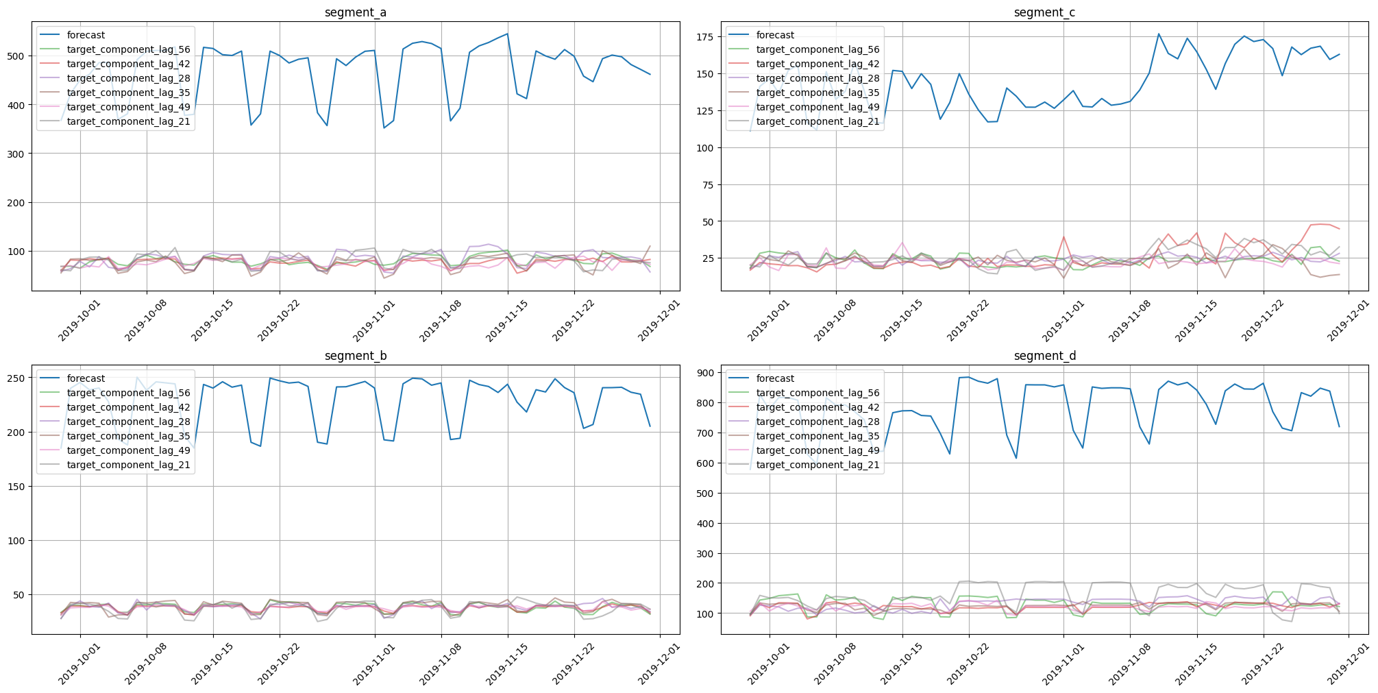 ../_images/tutorials_304-forecasting_interpretation_21_0.png