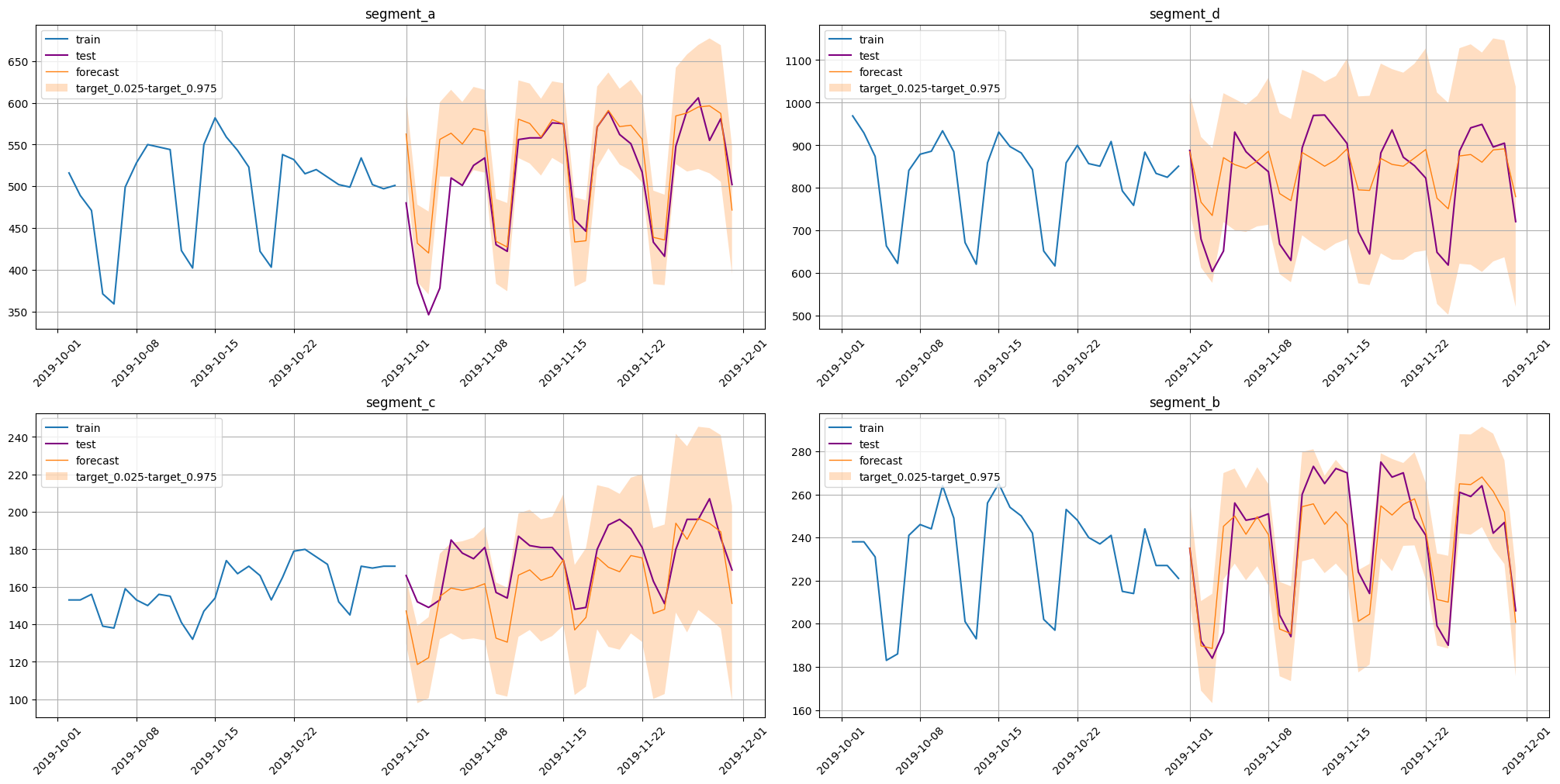 Prediction Intervals — ETNA Time Series Library 2.4.0 Documentation